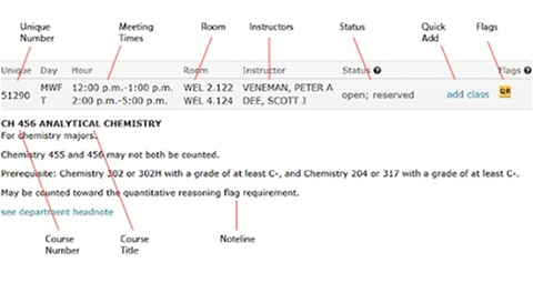 Parts of a class listing